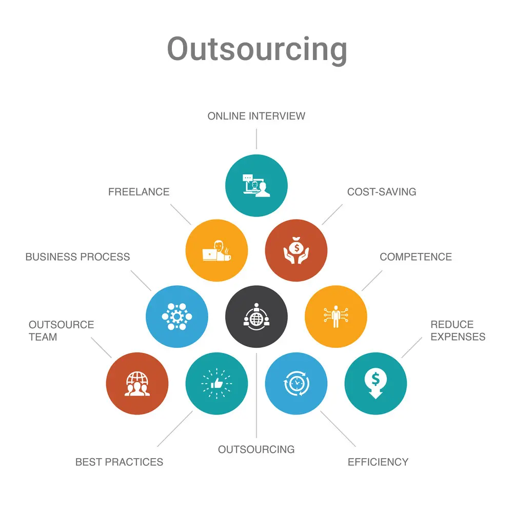 Outsourcing